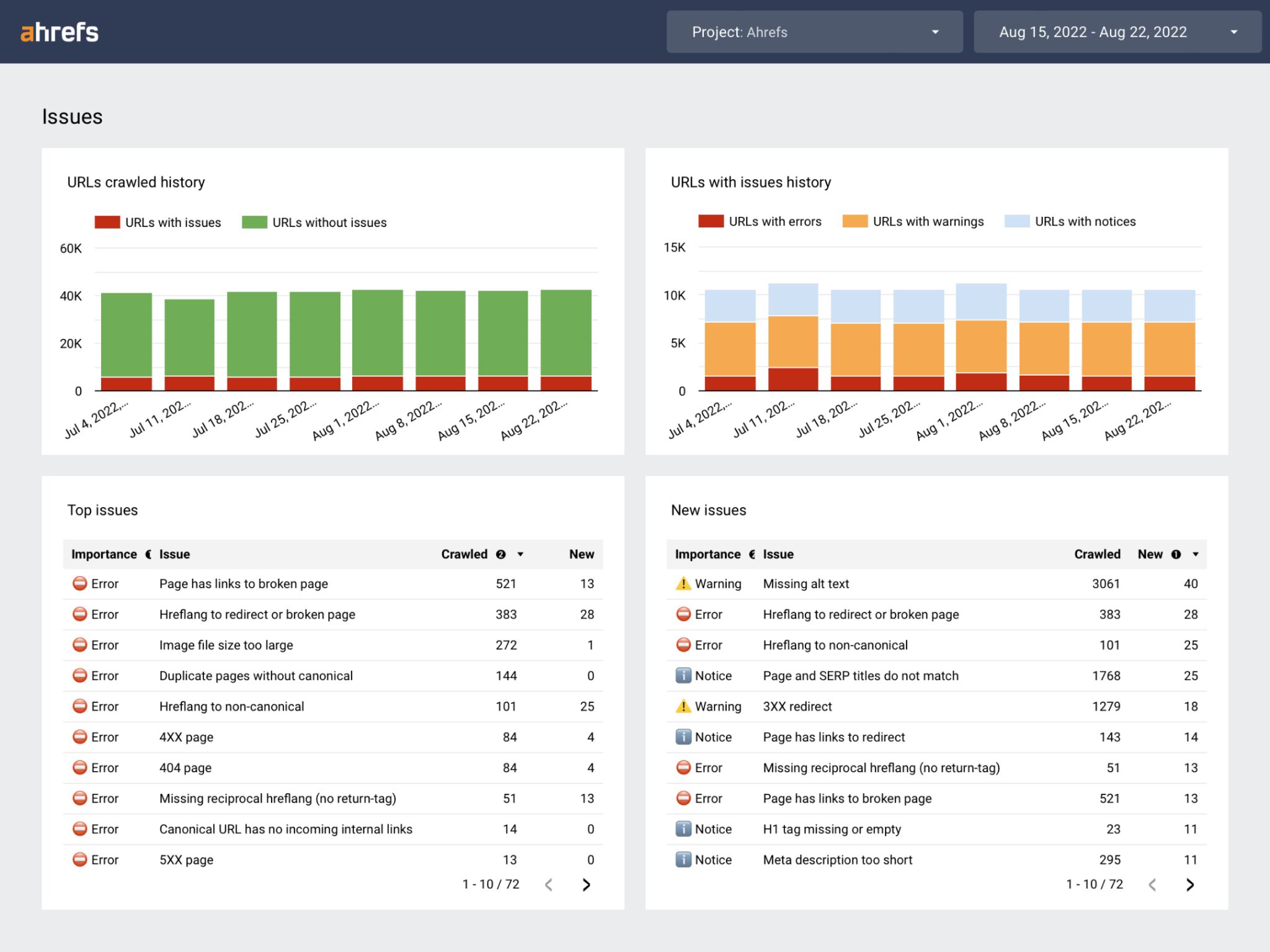 Projects 88 ahrefs seo audit dashboard