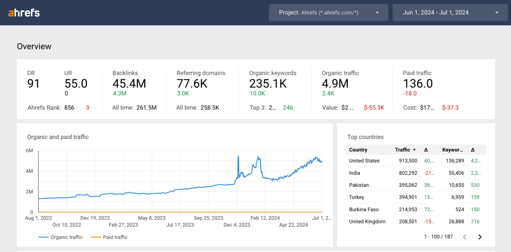 Projects 28 ahrefs seo reporting dashboard