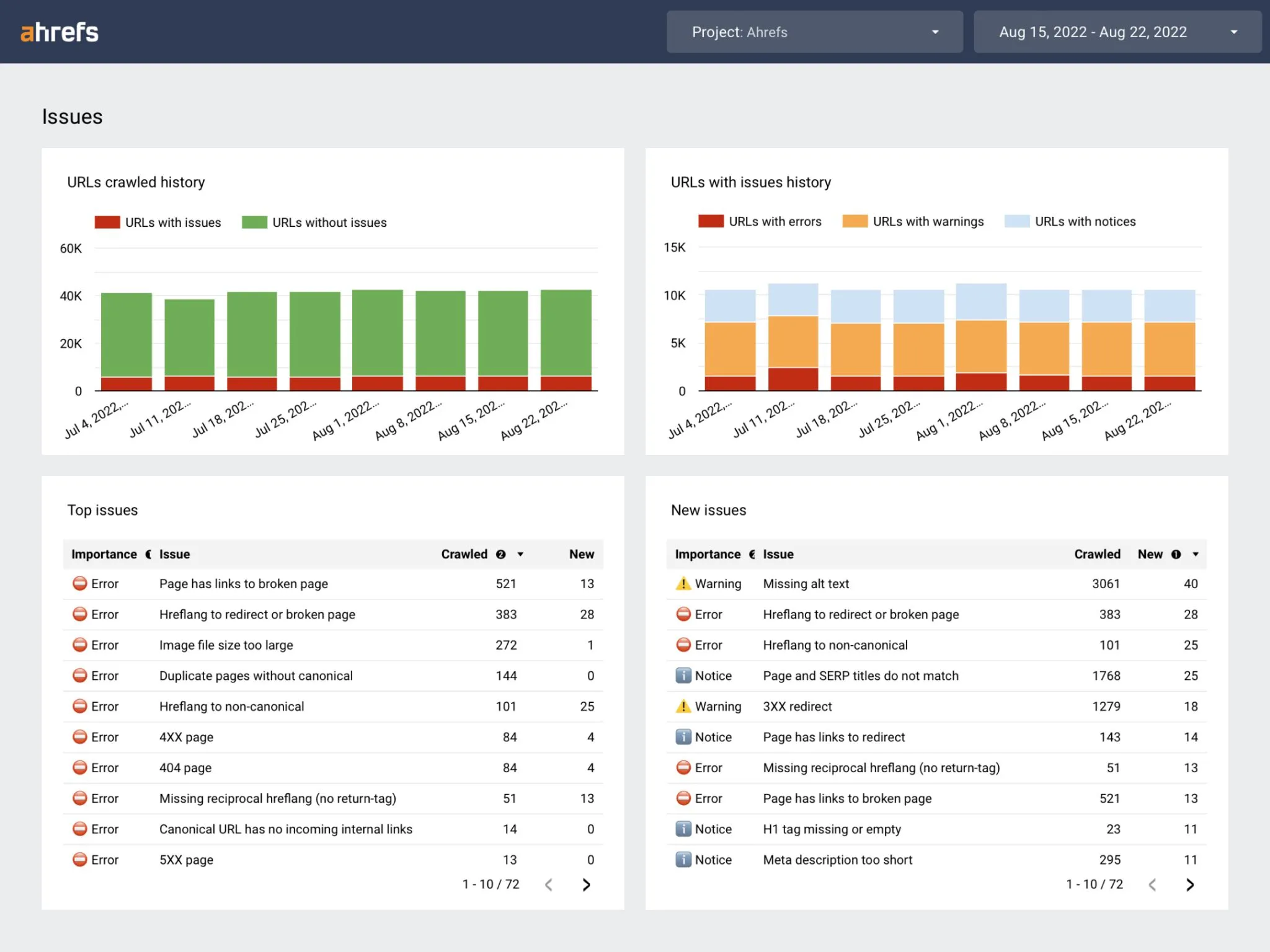 Projects 29 ahrefs seo audit dashboard