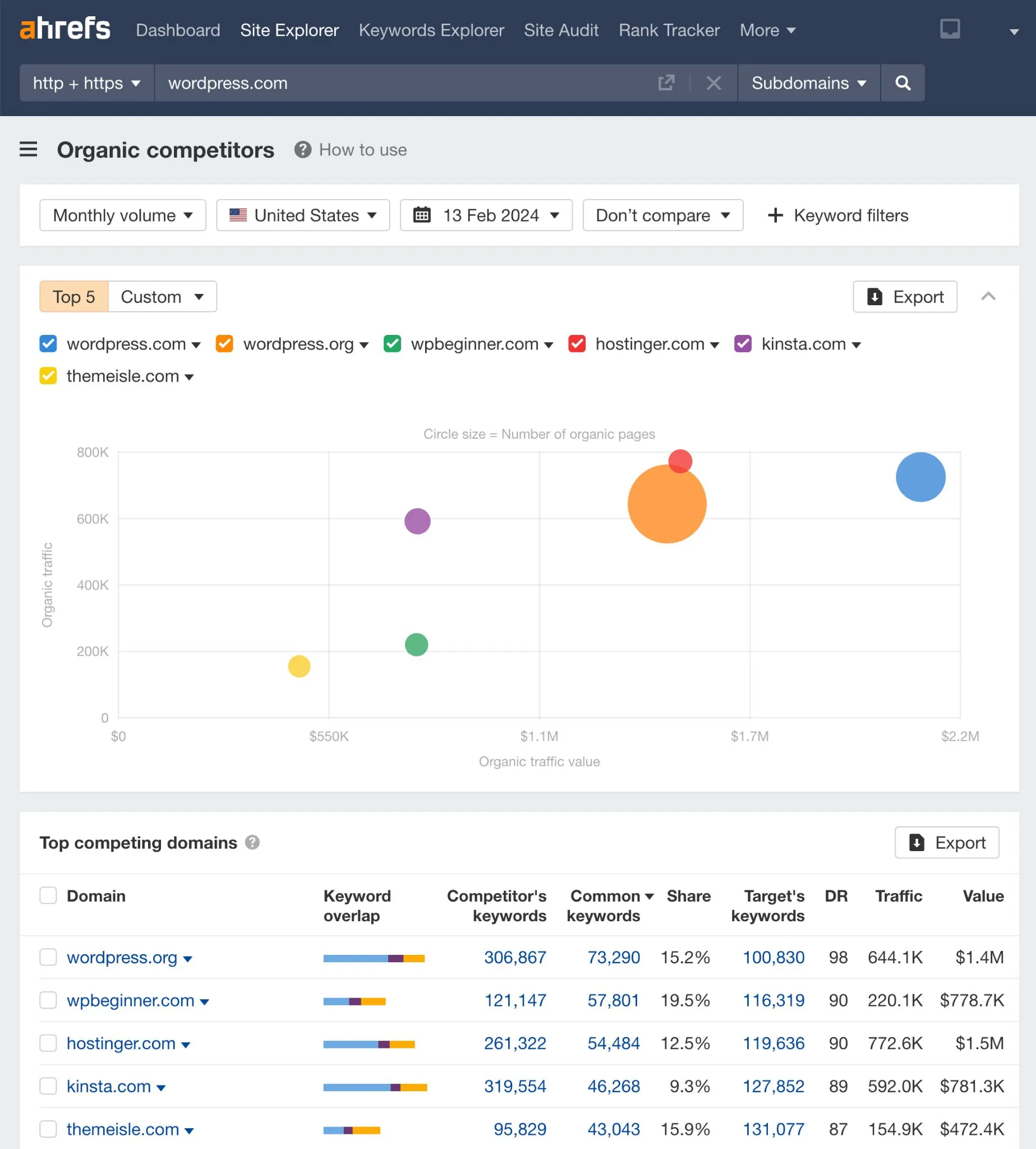 Projects 30 organic competitors via ahrefs site